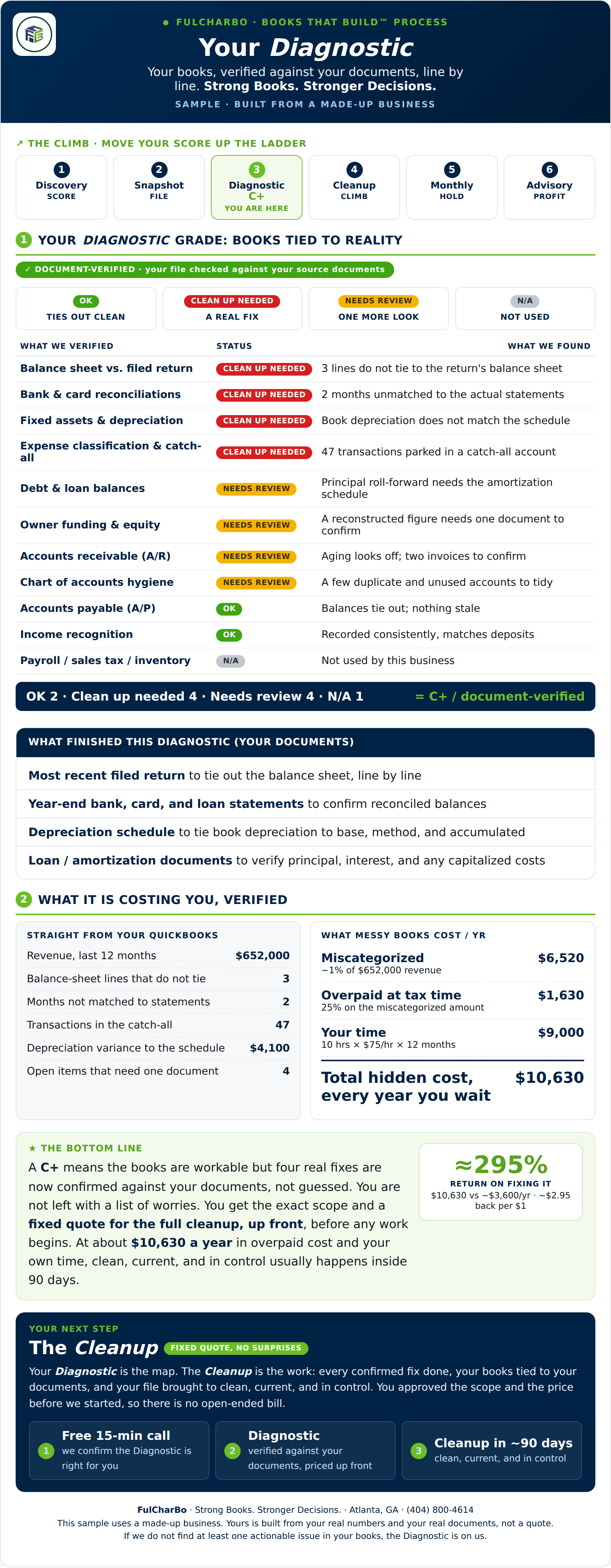 Sample FulCharBo Diagnostic report showing a document-verified grade of C+ with four confirmed fixes and an estimated hidden cost of $10,630 per year