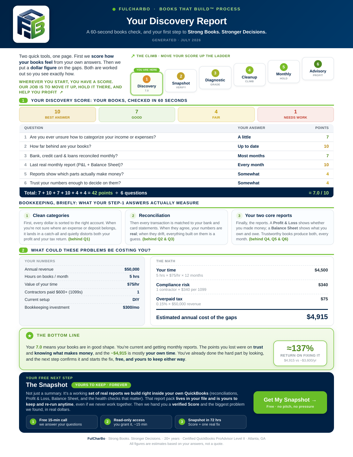 Sample FulCharBo Discovery Report: a 60-second books check showing a Discovery Score of 7.0 out of 10 and an estimated annual cost of the gaps of $4,915.