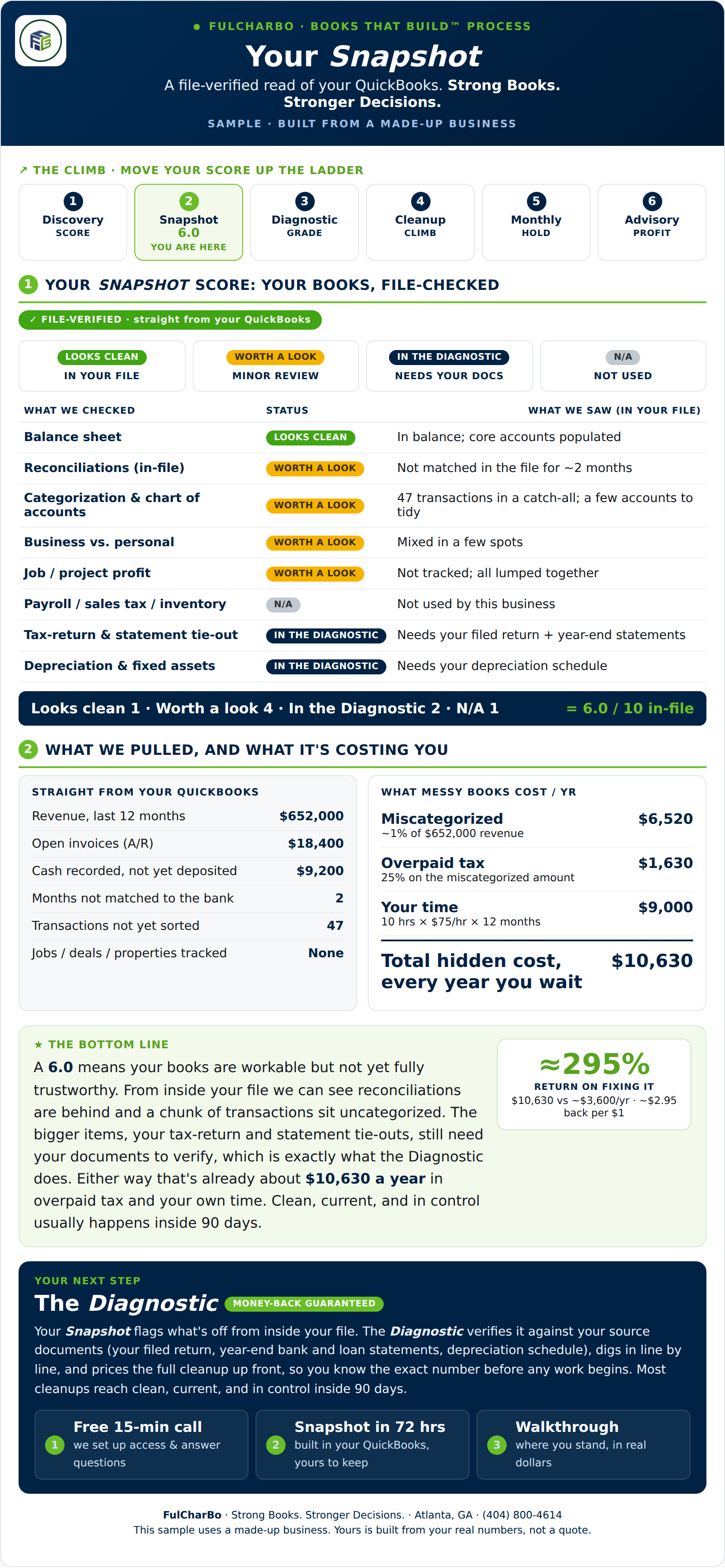 Sample FulCharBo Snapshot report showing a Snapshot Score of 2.5 out of 10 and an estimated hidden cost of $10,630 per year